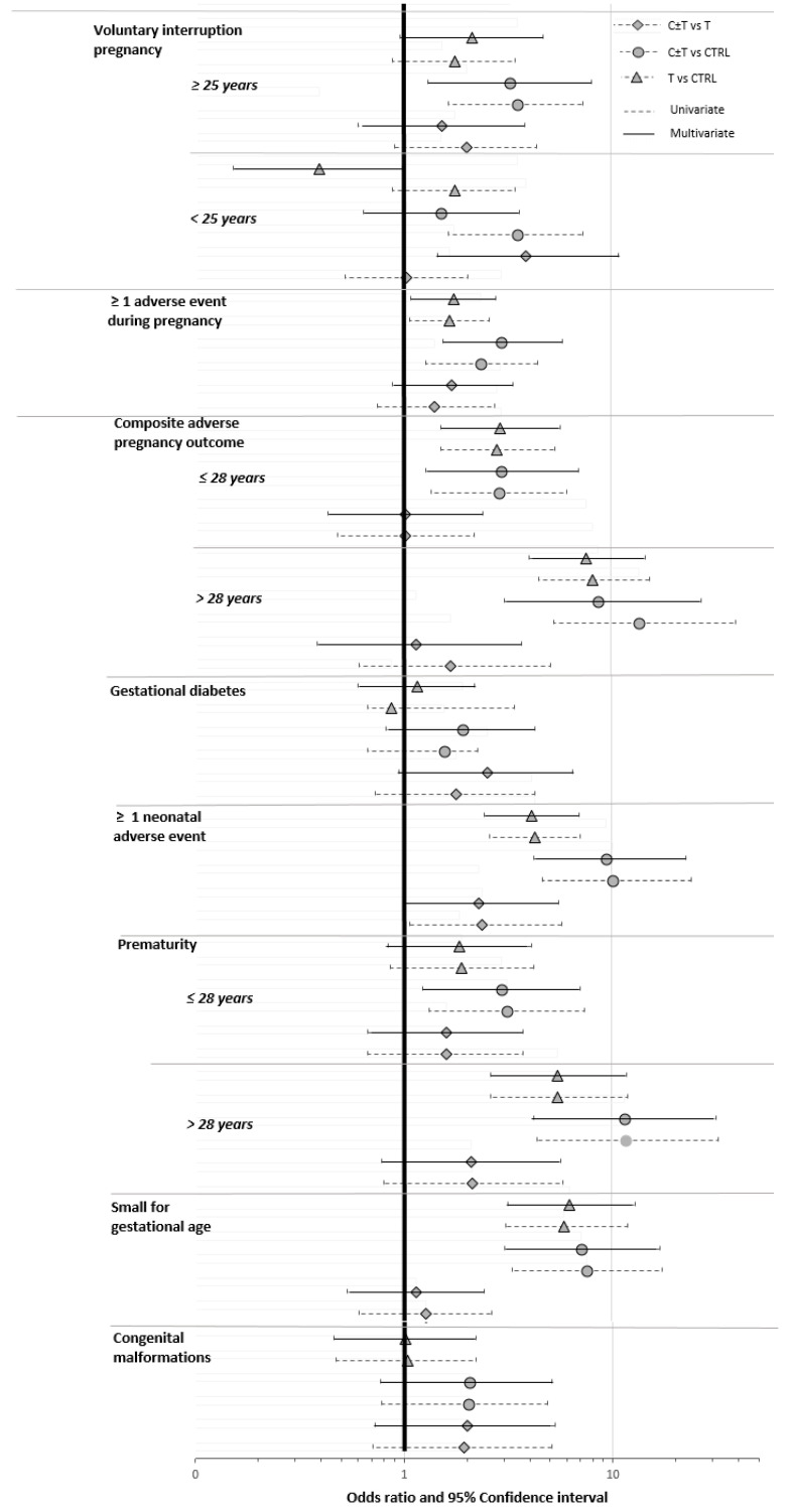 Univariate and multivariate odds ratios and 95% confidence intervals. All multivariate models adjusted on confounding factors. Confounding factors considered were maternal age at birth, pre-pregnancy body mass index, gyneco-obstetrical history, psychiatric history, nulliparity, health insurance and sex of the newborn.