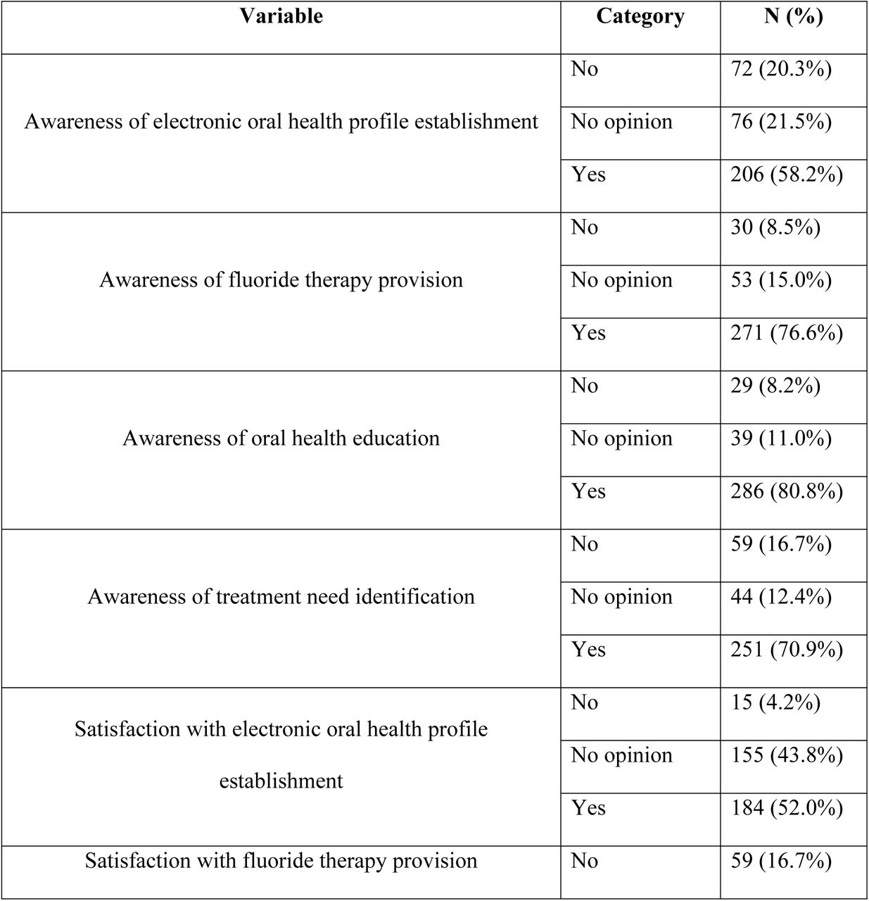 Perceptions of SOHPPa components among parents of Tehran’s primary school children (n = 354)