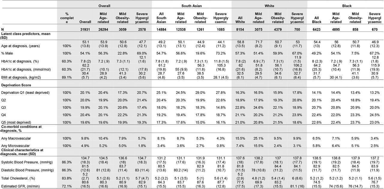 Baseline characteristics by T2DM subgroup for whole east London population and separately by ethnic group
