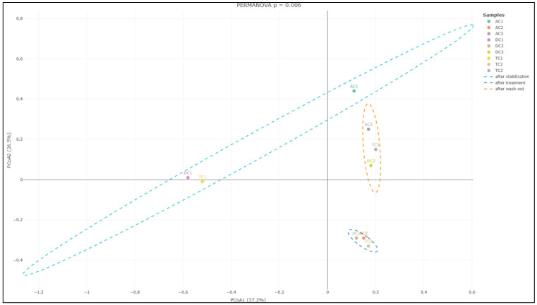 PCoA of Bray–Curtis dissimilarity (β-diversity) with PERANOVA analysis in the colon lumen. AC—ascending colon, TC—transverse colon, and DC—descending colon; the numerical values correspond to experimental time points as follows: 1—after stabilization, 2—after treatment, and 3—after the wash-out phase. Ellipses represent individual samples in the lumen-after-stabilization (sky-blue color), lumen-after-treatment (blue), or lumen-after-wash-out phase (orange) groups.