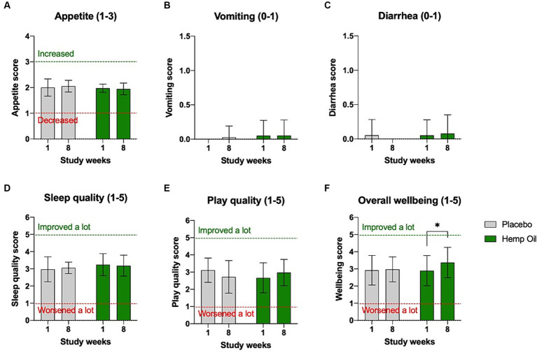 Owner-reported tolerance of the investigational product. No significant changes in (A) appetite, (B) vomiting, (C) diarrhea, (D) sleep quality, and (E) play quality were reported in either intervention or placebo phases of the study. (F) A moderate increase in the overall wellbeing score was observed in the intervention cohort. Results were expressed as means ± SD (n = 37). Data were analyzed by two-way ANOVA corrected for multiple comparisons with a Sidak test (*p < 0.05).