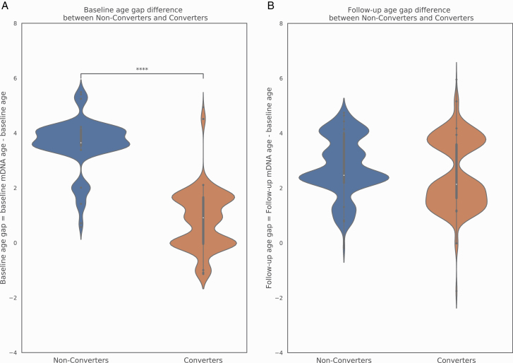Epigenetic age gaps at baseline (A) and follow-up (B).