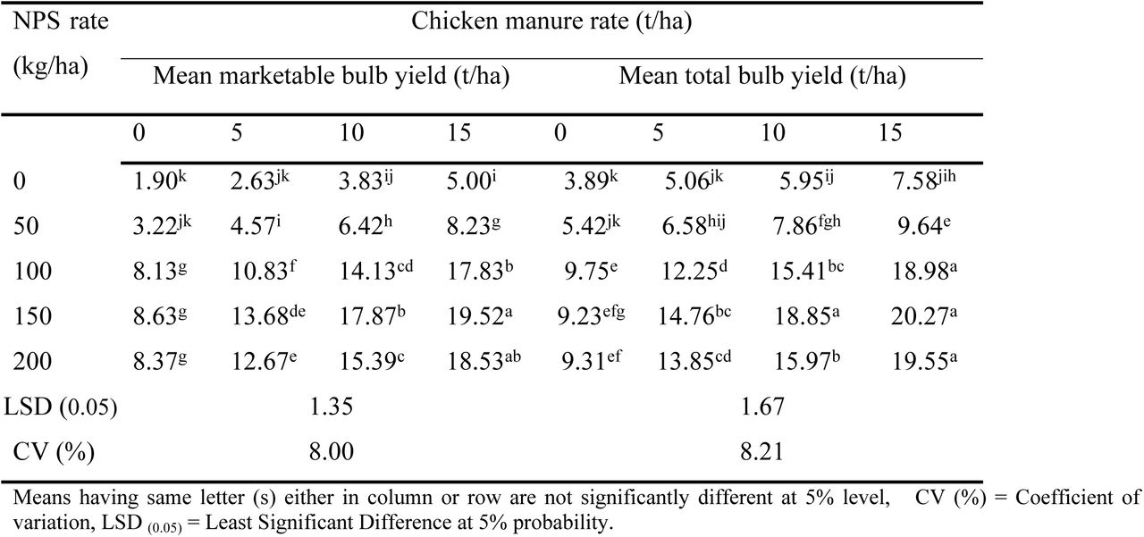 Chicken manure and NPS fertilizers levels influenced garlic marketable bulb yield in 2021/2022