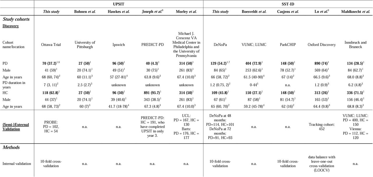 Comparison of cohorts and methods of this study and eight published studies.