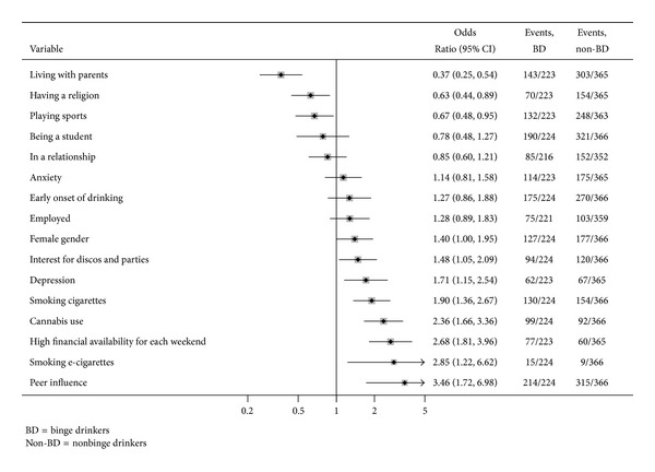 Correlates of binge drinking: univariate analysis of categorical variables.