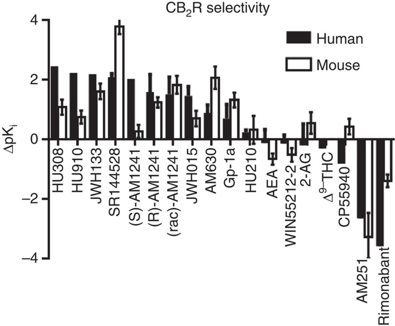 CB2R selectivity of cannabinoid reference ligands on mouse and human CBRs.CB2R selectivity for all cannabinoid receptor reference ligands are presented as the difference in mean pKi values between CB2R and CB1R for both the human (black bars) and mouse (white bars) orthologues. From left to right: ligands with decreasing CB2R selectivity (from HU308 to Gp-1a), nonselective ligands (from HU210 to CP55940), ligands with CB1R selectivity (AM251 and SR141716A). pKi values are obtained from three independent experiments performed in duplicate. Error bars shown in the figure represent the s.e. of the mean.