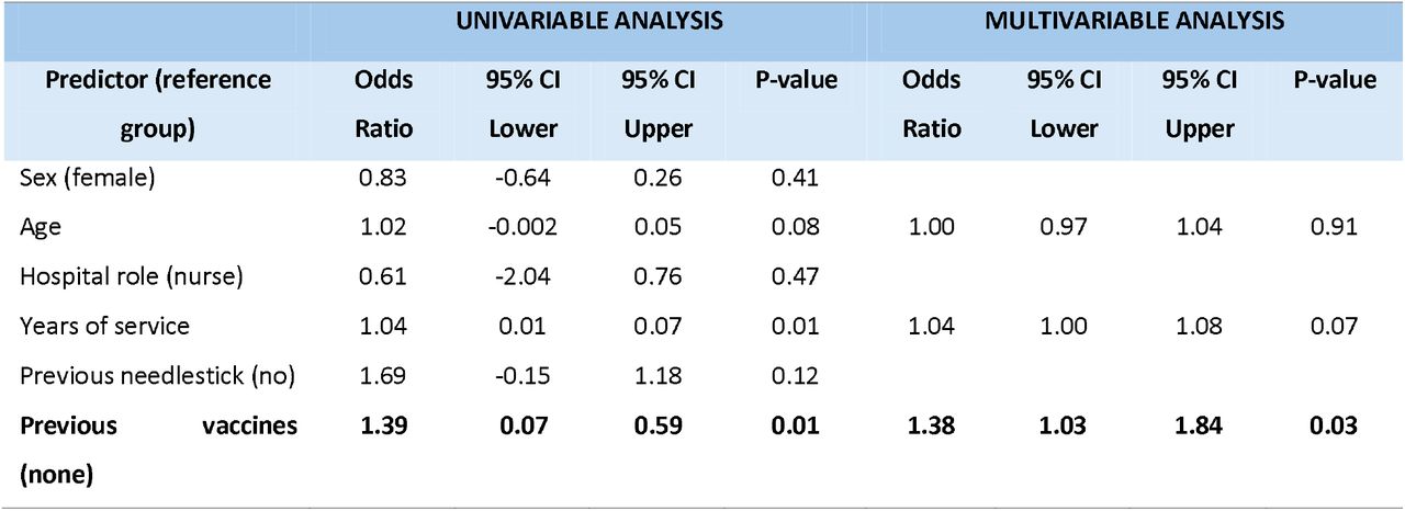 Univariable and multivariable analysis of factors associated with being tested for hepatitis B at Kilifi County Referral Hospital as part of a hospital drive to test and vaccinate staff.Rows in bold indicate significant associations. Reference groups are shown in brackets.