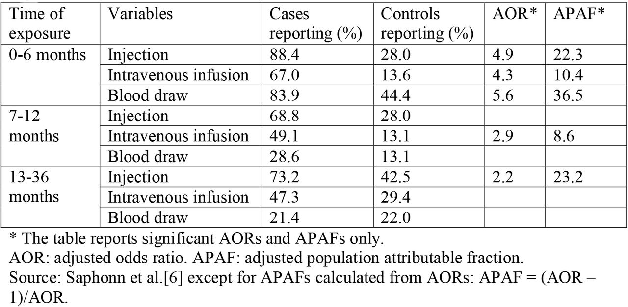 Population attributable fractions of HIV infections associated with blood exposures