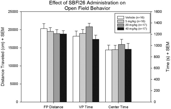 Floor plane distance traveled, vertical plane time, and center time were measured for all mice treated with either vehicle SBFI26 in the open field test. No significant difference was found between groups in all three parameters.