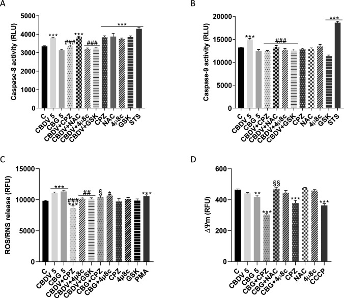 Effects of CBDV and CBG on caspase activation, ROS/RNS generation and mitochondrial membrane potential. A, B Evaluation of the activity of the initiator caspases-8 and -9 (48 h); C ROS/RNS generation (0 h) and D of Δψm (48 h). CBDV and CBG-treated cells (5 µM) were pre-incubated with CPZ (0.2 µM), 4µ8c (1 µM) or GSK (0.5 µM), to study the dependence of TRPV1 and UPR pathways. CCCP (30 µM) and PMA (50 ng/mL) were used as positive controls for Δψm and ROS generation, respectively. STS (10 µM) was used as inducer of apoptosis. The results are presented as mean ± SEM (n = 3). Significant differences between control and treatments are indicated by * (p < 0.05), ** (p < 0.01) and *** (p < 0.001); between CBDV-treated cells with or without CPZ, 4µ8c or GSK are denoted by ## (p < 0.01) and ### (p < 0.001); between CBG-treated cells with or without CPZ or 4µ8c are identified by § (p < 0.05) and §§ (p < 0.01)