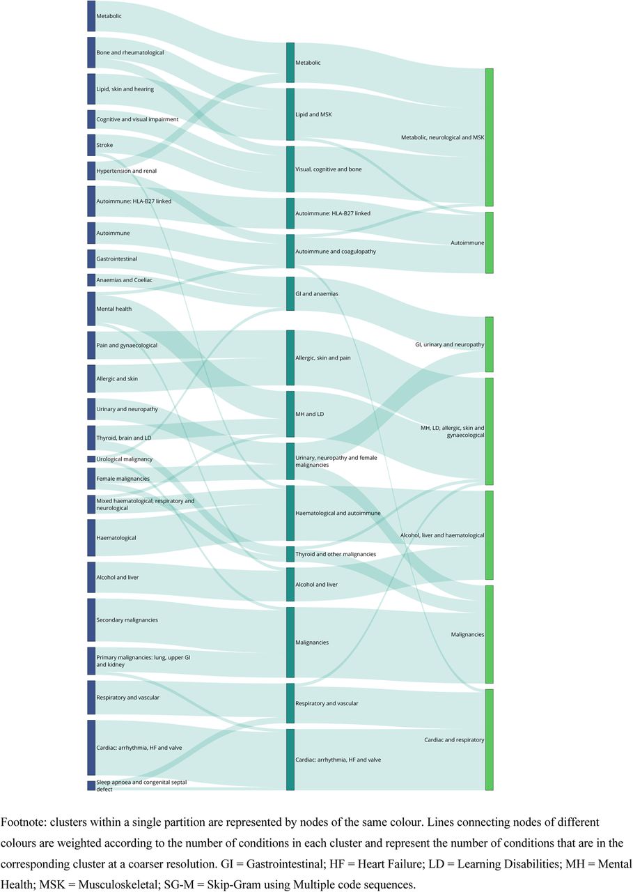 Sankey diagram of clusters at resolutions of 25, 15 and 7 clusters, using SG-M embeddings