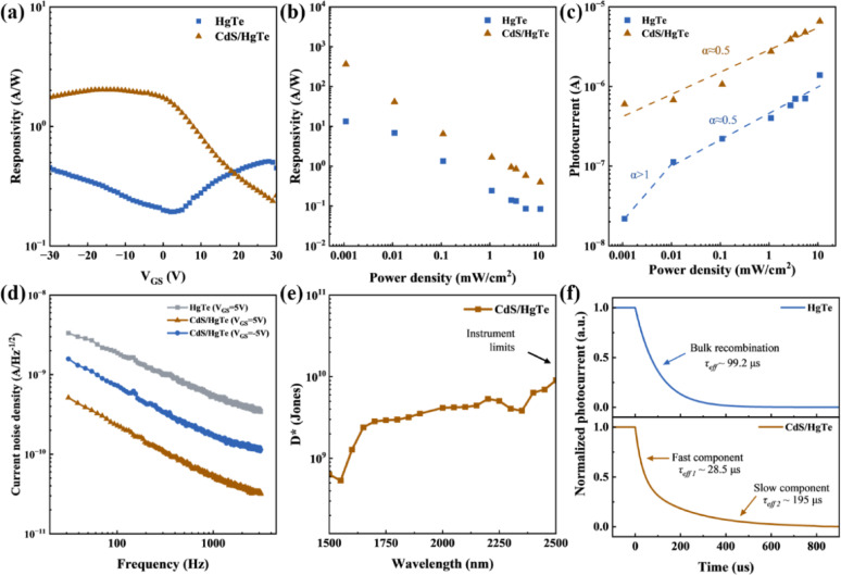 Photodetection performances of pristine HgTe and CdS/HgTe phototransistors. a Gate voltage-dependent responsivity measured under 1550 nm illumination at 11 mW cm-2, b Light intensity-dependent responsivity, c Light intensity dependent photocurrent, d Current noise spectral density measured at various voltage conditions, e CdS/HgTe phototransistor wavelength-dependent specific detectivity (at 2.5 kHz), and f Transient photoresponse