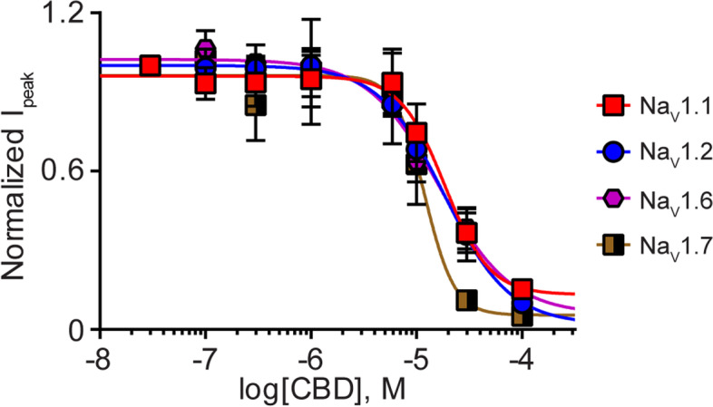 Variable potency of purified CBD for a subset of the NaV channels. Concentration-response curves for purified CBD (0.1–100 μM) against NaV1.1 ( ; n=9), NaV1.2 ( ; n=6), NaV1.6 ( ; n=7) and NaV1.7 ( ; n=7). Data points are mean±SEM