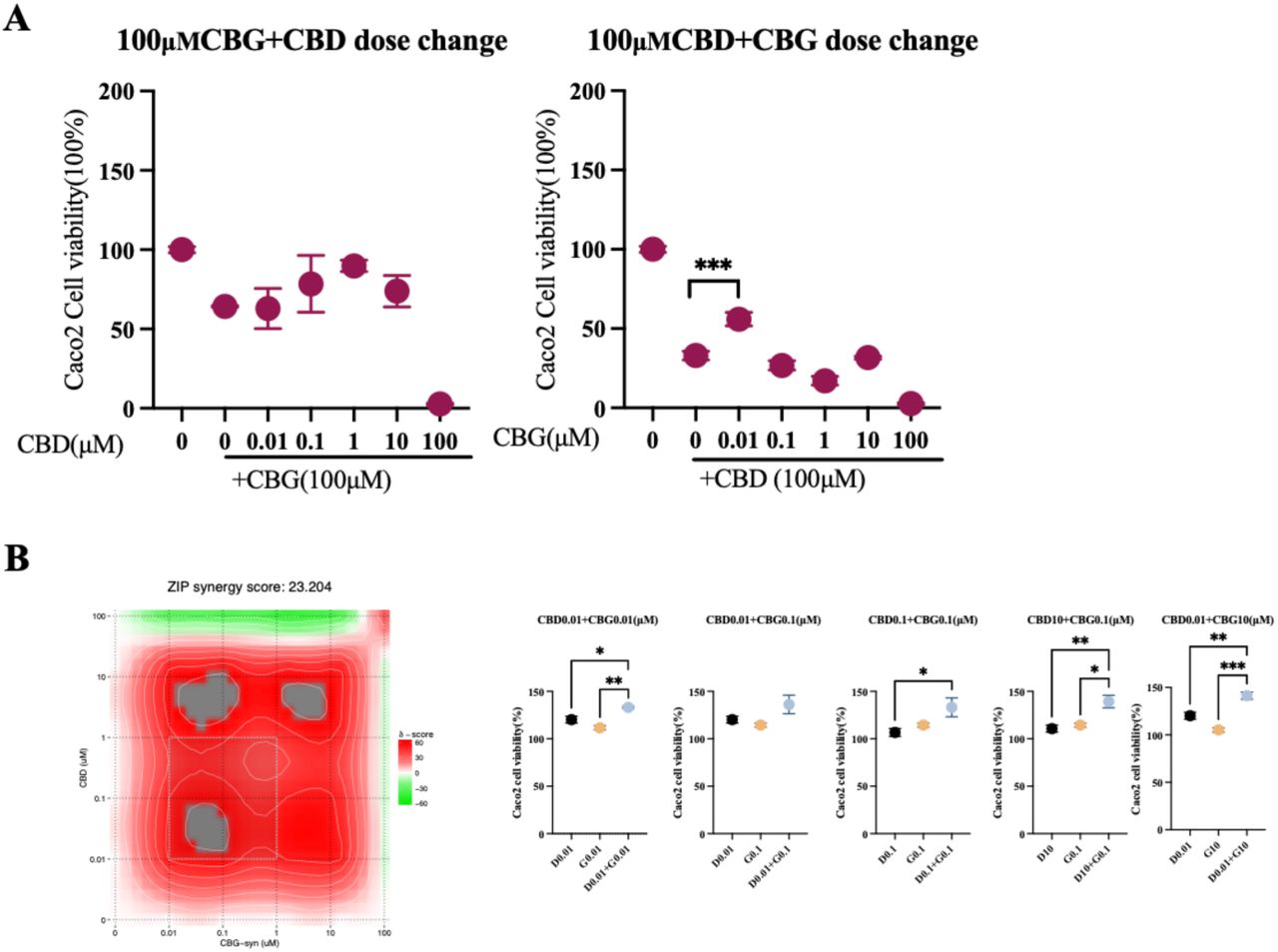 Low-dose CBD or CBG attenuates high-dose-induced cytotoxicity through combinatorial treatment.(A) Cell viability of Caco-2 cells treated with 100 μM CBD or CBG in combination with dose-varied counterparts (0.01, 0.1, 1, 10, 100 μM), analyzed by one-way ANOVA (p < 0.05, *p < 0.01, **p < 0.001 vs. control).(B) Cell survival matrix of CBD/CBG combination treatment analyzed using the ZIP model to evaluate synergistic effects, with a Synergy ZIP score of 23.204. Synergy maps were generated using SynergyFinder.