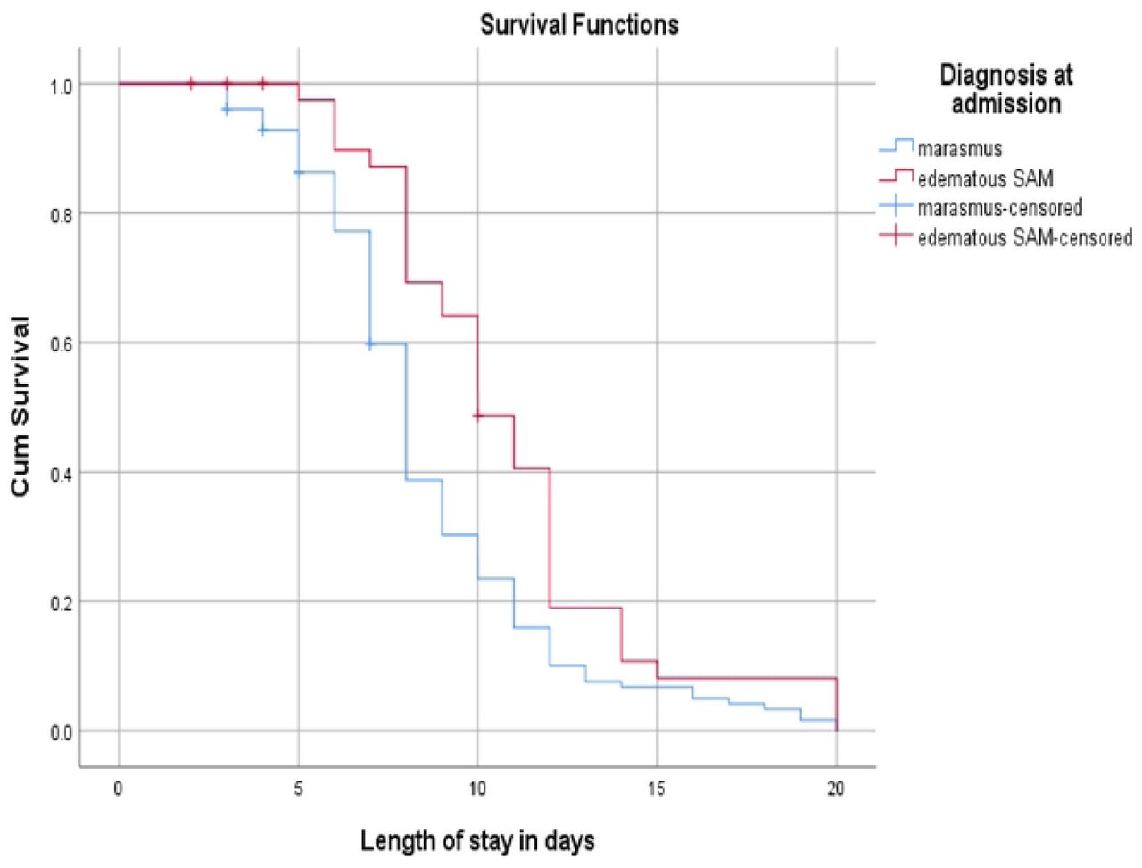 Kaplan Meier Survival curves of recovery time among 6-59 months old children by their diagnosis at admission, Suhul general hospital, 2023