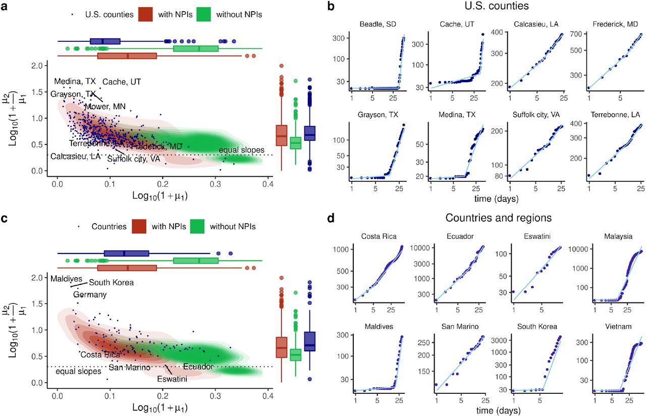 Observed dynamics of cumulative cases of COVID-19 and SIR models simulations with and without NPI-Allee effect. Trajectories are described by segmented regressions on log(Ct) = µ·log(t) with the slopes µ1 and µ2 representing the rate of cases accumulation before and after the breakpoint. (a) COVID-19 dynamics in U.S. counties (blue circles) frequently shown an initial phase with low rate of increase in cumulative cases followed by a transition to a faster growth rate. The initial slope (µ1) is shown in the horizontal axis as log10(1+ µ1) and the relative increment in slope after the breaking point (µ2/ µ1) is shown in the vertical axis as log10(1+ µ2/ µ1). This dynamic is frequently observed in the SIR model with NPI-Allee effect (red contours) but not in models without this effect (green contours). Red and green density plots were estimated from 1000 simulated SIR dynamics with and without NPI-Allee effect, with parameters: βmax = 0.5, γmax = 4, p = 0.8, m = 1, I50.γ = I50.β = 10 and s = 0.2, with population sizes sampled from a log-Normal distribution with equal mean and variance than U.S. counties populations. Simulations covering a wide range of plausible parameters for COVID-19 consistently support the congruence of observed dynamics with the NPI-Allee effect model (Supplementary Methods and Extended Data Fig. 5). (b) Range of dynamics observed for U.S. Counties. Segmented regressions always provide a close description of the dynamics of cumulative cases. (c and d) same analysis than (a) and (b) but for Countries and regions.