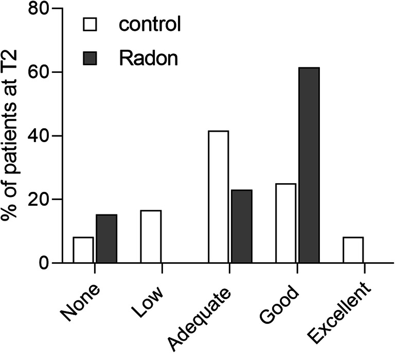 Self-estimated treatment effect at T2