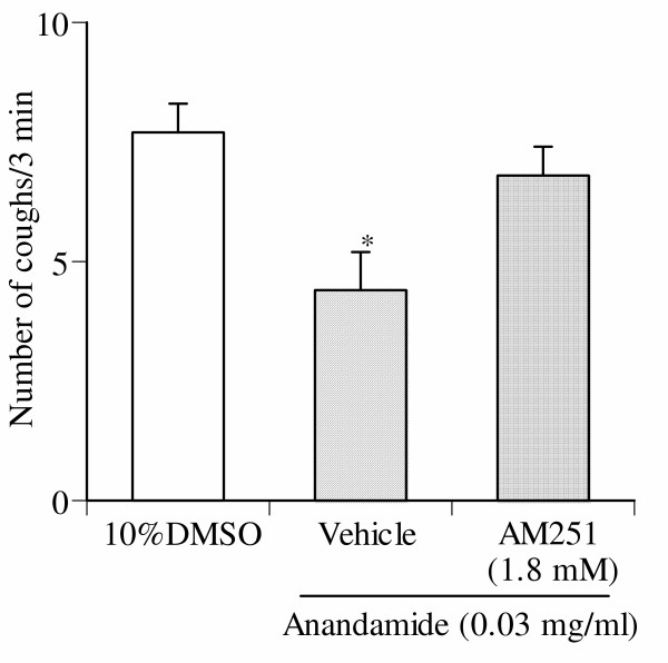 Effect of AM251 on low dose (0.03 mg/ml) anandamide-induced reduction of the number of coughs. AM251 was administered via aerosol for 4 min before the inhalation of anandamide. Each column represents the mean with S.E. of 10 mice in each group. *P < 0.05 vs. vehicle (10% DMSO)-inhaled group.
