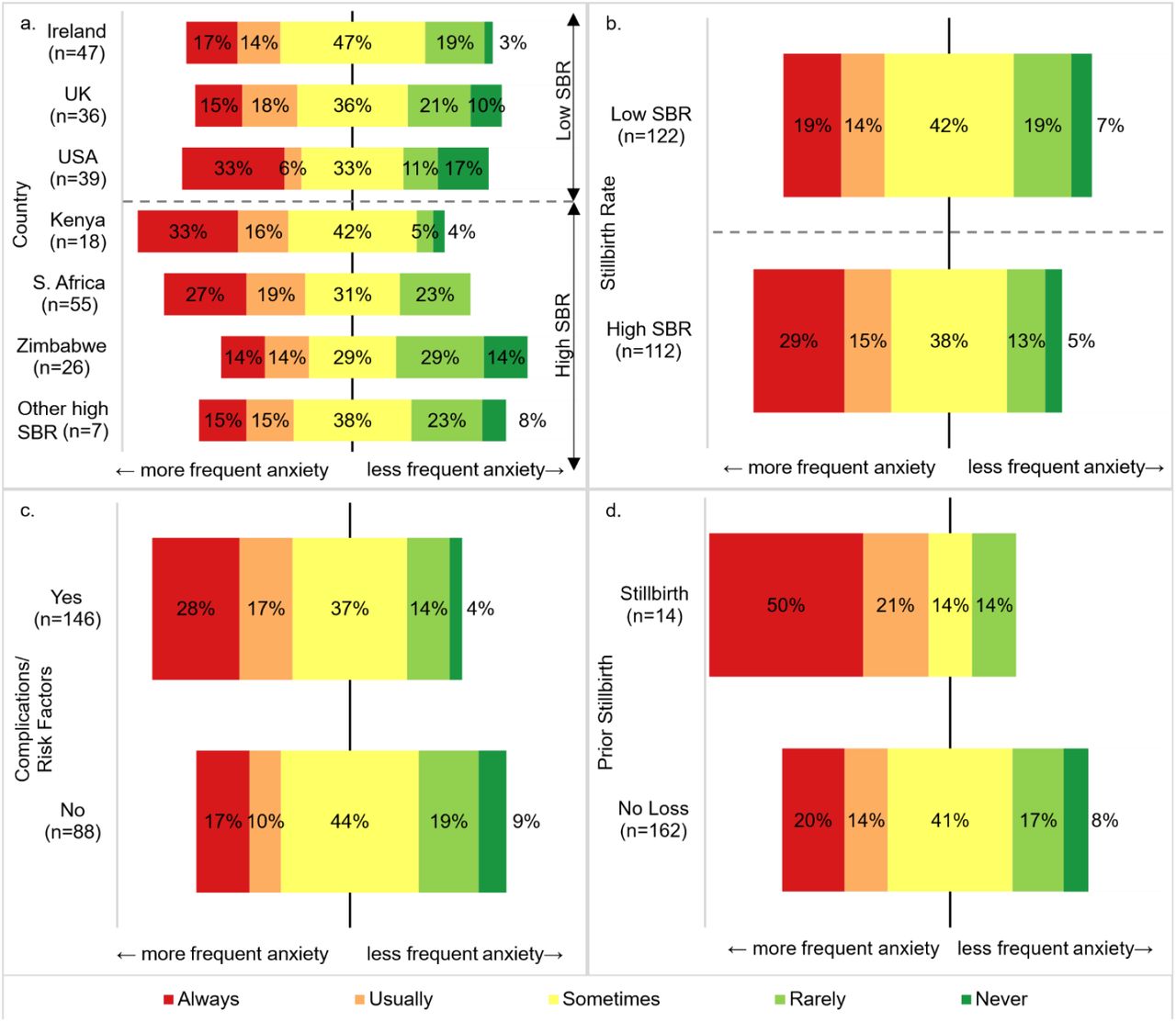 (a) There was no significant difference between ratings of anxiety frequency between countries, however some trend towards more or less frequent anxiety. (b) Participants from high SBR countries are significantly more frequently anxious about movements than those from low SBR countries. (c) Participants with pregnancy complications/risk factors generally rated their frequency of anxiety as higher than those without. (d) Participants with experience of a prior stillbirth were significantly more frequently anxious than those who hadn’t.