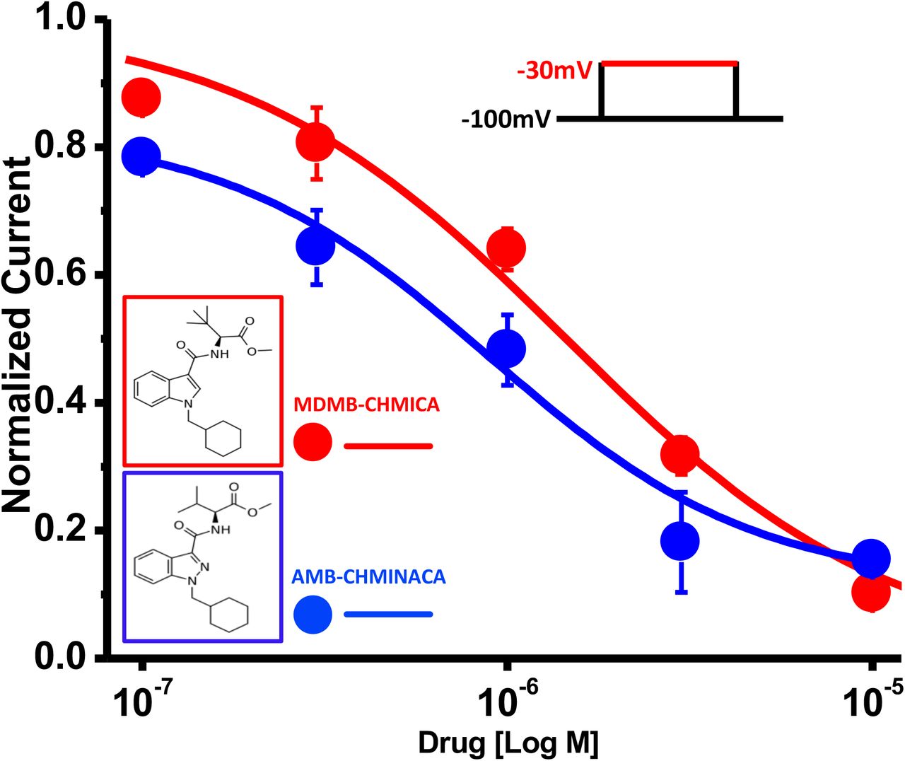 hCav 3.2 Dose Response Curves (IC50) of MDMB-CHMICA and AMB-CHMINACADose-response curves were generated using Log concentrations of MDMB-CHMICA (Red) & AMB-CHMINACA (Blue) and fitted with Boltsmann iV equation to yield IC50 of 1.5 ± 0.2 & 0.74 ± 0.3 μM respectively (Current inhibition was normalised to vehicle control and represent the mean ± SEM of 6 independent cellular recordings)