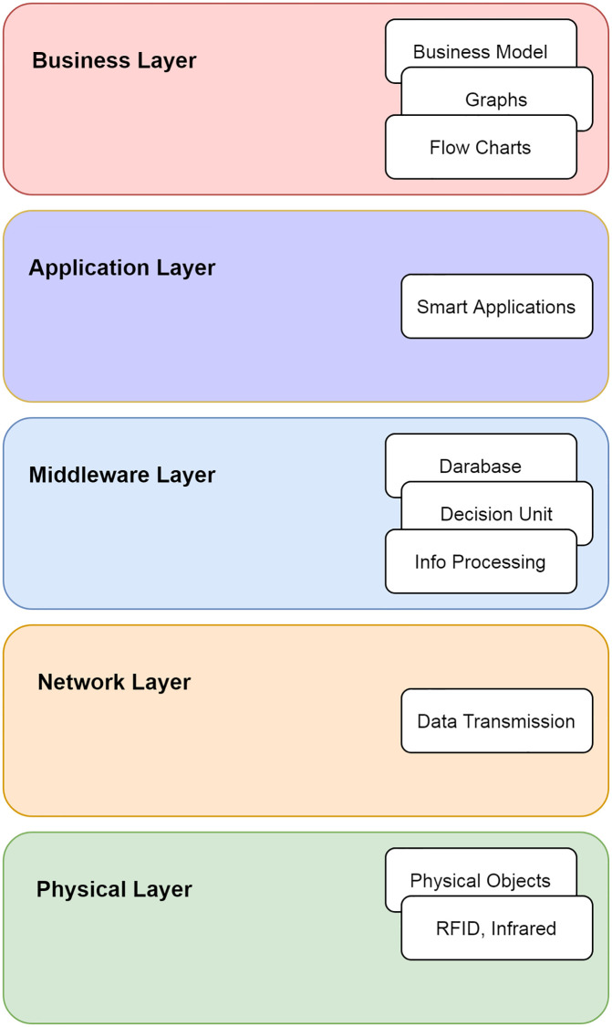 The proposed THC-RPL architecture.