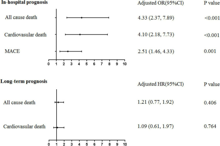 The association between new-onset AF following AMI and in-hospital/long-term prognosis. MACE, major adverse cardiovascular events. Multivariable regression analysis, adjusted by age ≥75 years, male sex, history of hypertension, diabetes mellitus, chronic kidney disease, prior stroke, NT-proBNPmax ≥ 2,000 pg/ml, TnImax ≥ 5 ng/ml, LAd ≥ 40 mm, LVEF ≥ 50%, and Primary PCI.