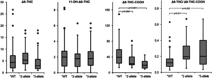 Box plot of plasma concentrations of THC (ng/ml), 11-OH-Δ9-THC (ng/ml), and Δ9-THC-COOH (ng/ml) as well as metabolic ratio of Δ9-THC (ng/ml)/Δ9-THC-COOH (ng/ml), for the carriers of the wild-type alleles (*WT, n = 43), the carriers of the CYP2C9*2 allele (*2 allele, n = 13), and the carriers of the CYP2C9*3 allele (*3 allele, n = 14). о = mild outliers, ӿ = extreme outliers