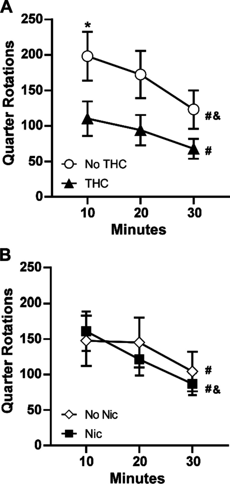 Mean (N = 16; ± SEM) quarter rotations of the wheel for the groups that received THC or no-THC (A) or that received nicotine or no nicotine (B). A significant difference between groups is indicated with *, a difference from the 10-min bin with # and a difference from the 20-min bin with &