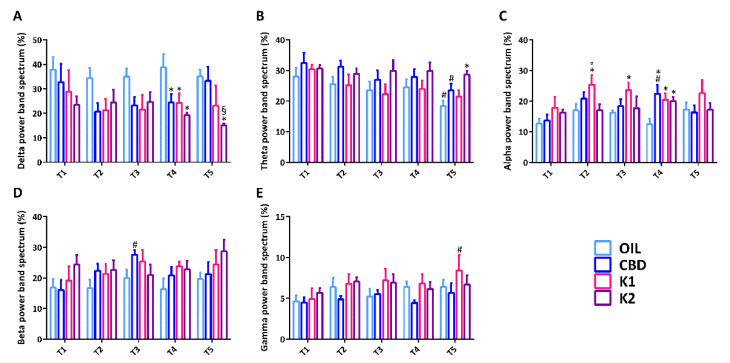 Power band spectrum analysis after each session of the 6-Hz test. All mice (n = 32) were treated with CBD (n = 8), K1 (n = 8), K2 (n = 8), or olive oil (n = 8). A relative indication of distribution of power over the frequency, expressed in percentage, was determined in seizures induced by the 6-Hz corneal stimulation (A–E). * p < 0.050 vs. OIL; § p < 0.050 vs. CBD; ° p < 0.050 vs. K2; # p < 0.050 vs. first session of the same group, with the same treatment; Duncan’s method. T1–T5, from the first to the fifth session of corneal stimulation; OIL, olive oil; CBD, cannabidiol; K1, hemp oil 1; K2, hemp oil 2.