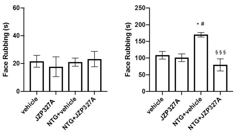 Orofacial formalin test. No significant differences between groups were seen during Phase I of the test. In Phase II, NTG administration (NTG + vehicle) significantly increased face rubbing behaviour compared to the vehicle group. JZP327A injected 3 h after NTG (NTG + JZP327A) significantly decreased face rubbing behaviour in Phase II compared to NTG + vehicle group. No changes were observed when JZP327A was administered alone (without NTG). Data are expressed as mean ± SEM. One-way ANOVA followed by Tukey’s multiple comparisons test: * p < 0.05 vs. vehicle; # p < 0.05 vs. JZP327A; §§§ p < 0.001 vs. NTG + vehicle. Vehicle: control group (n = 9); NTG + vehicle group: nitroglycerin + vehicle (n = 9); NTG + JZP327A group: nitroglycerin + JZP327A (n = 7); JZP327A group: nitroglycerin vehicle + JZP327A (n = 6).
