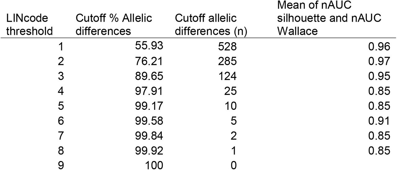 Table summarising cutoffs used for S. pyogenes LIN coding scheme by percentage of cgMLST scheme, number of allelic differences, and the Mean of nAUC Silhouette and nAUC Wallace scores.