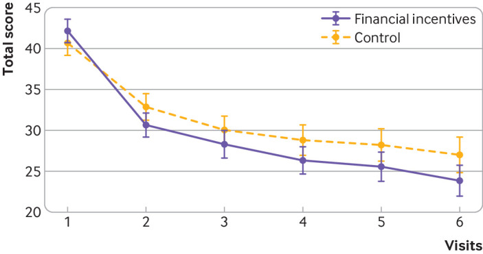 12 item French Tobacco Craving Questionnaire. Mixed effects linear model: β= −1.81 (95% confidence interval −3.55 to −0.08), P=0.040. Whiskers represent 95% confidence intervals