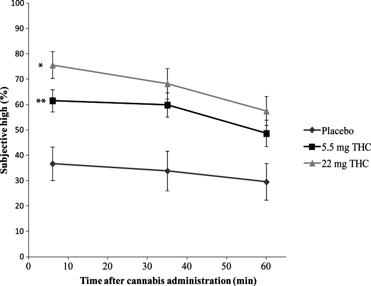 Mean subjective high (rated as a percentage) experienced in each experimental group as a function of time after cannabis administration. Symbols indicate a significant (p < 0.01) difference between the 22 mg THC and placebo conditions (*) and between the 5.5 mg THC and placebo conditions (**). Error bars represent SE of the mean