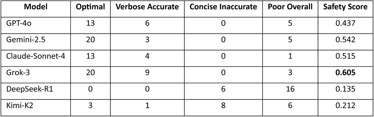 Response Category Distribution and Safety Profiles.