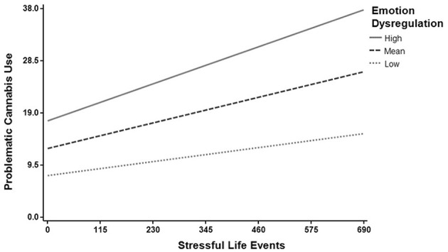 Emotion dysregulation moderates the relationship between stressful life events and problematic cannabis use. The relationship between stressful life events and problematic cannabis use strengthens as emotion dysregulation increases. The moderating role of emotion dysregulation was tested at the average score (Mean), and one standard deviation above (High) and below (Low) the mean.