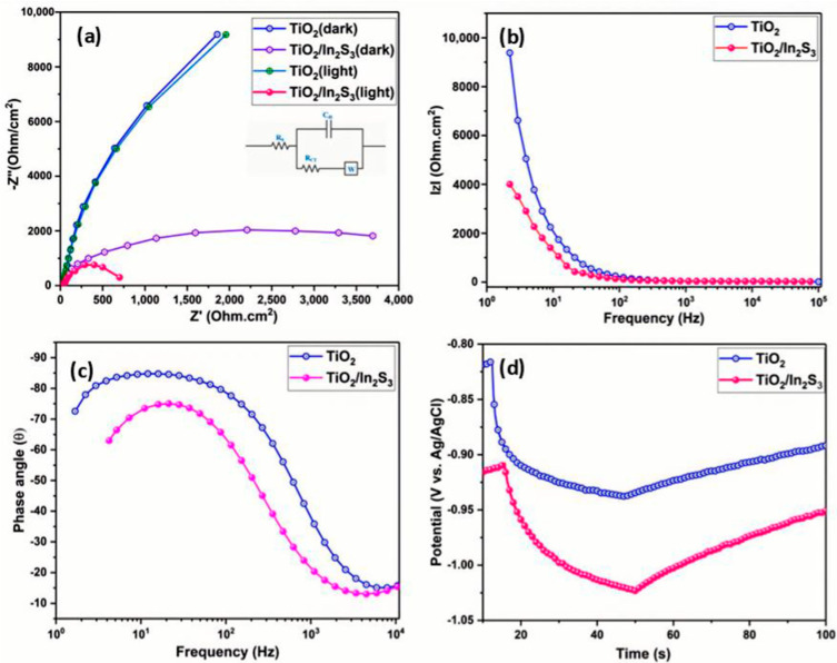 (a): Electrochemical impedance spectrum of TiO2, TiO2/In2S3 photoelectrodes, (inset: equivalent circuit diagram of EIS), (b) Bode de magnitude plot for the TiO2, TiO2/In2S3 photoelectrodes, (c) Bode e magnitude plot for the TiO2, TiO2/In2S3 photoelectrodes, and (d) open circuit potential of TiO2, TiO2/In2S3 photoelectrodes.