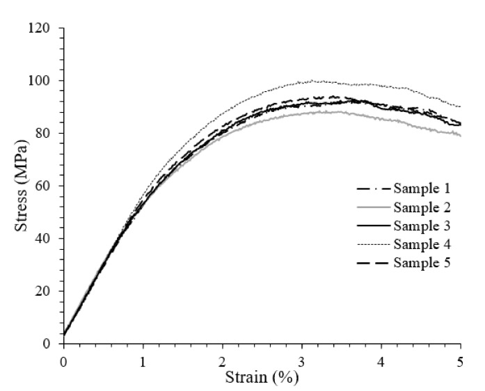 Stress–strain behavior of rayon composite samples.
