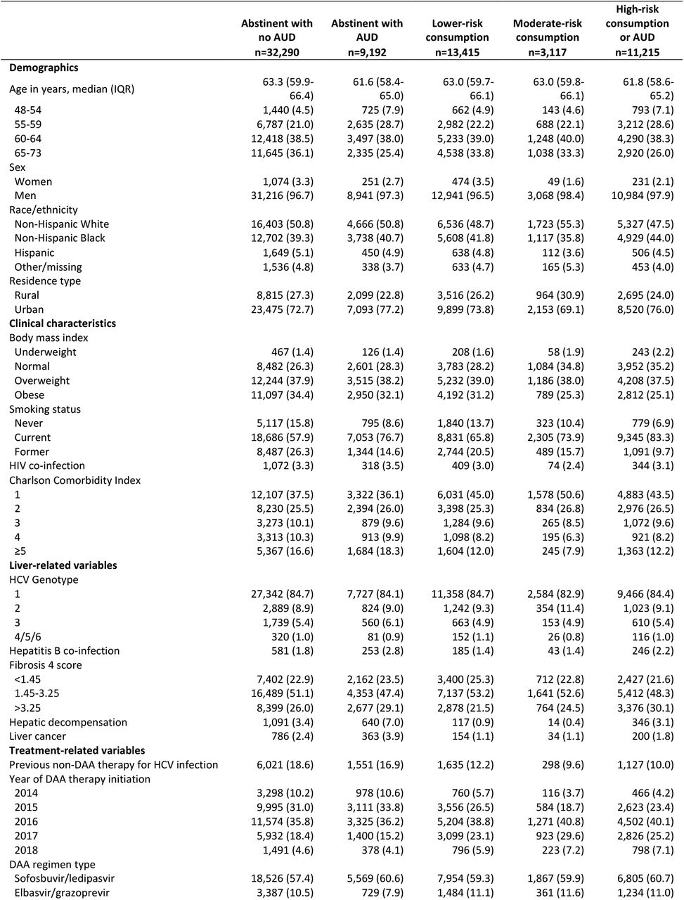 Characteristics of 69,229 patients who initiated direct-acting antiviral therapy by alcohol category