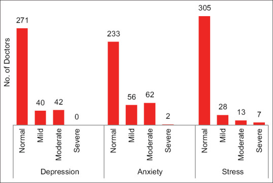 Prevalence of stress, anxiety, and depression in doctors