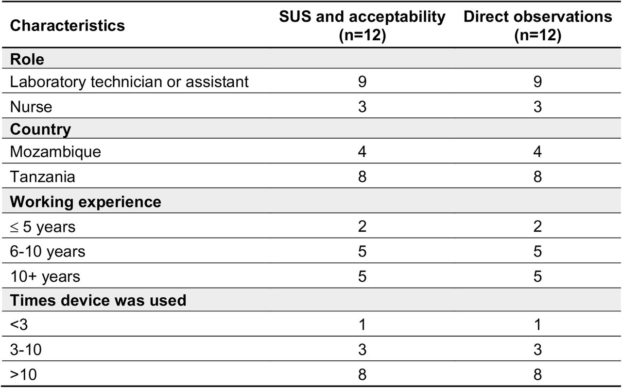 Characteristics of participants in the usability valuation.