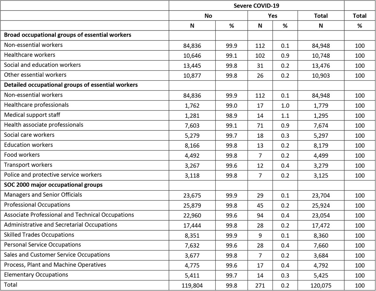 Descriptive statistics for severe COVID-19 by occupational groups