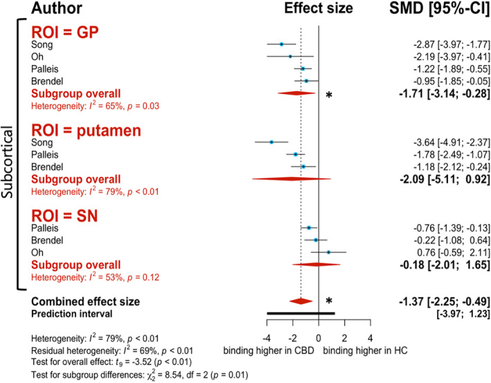 Forest plot of differences in second‐generation tracer [18F]PI‐2620 binding to corticobasal degeneration (CBD) patients versus healthy controls (HC). Red diamonds represent subgroup analysis based on region of interest (ROI). Blue data points represent individual study effect sizes. The * represents statistical significance (P < 0.05).