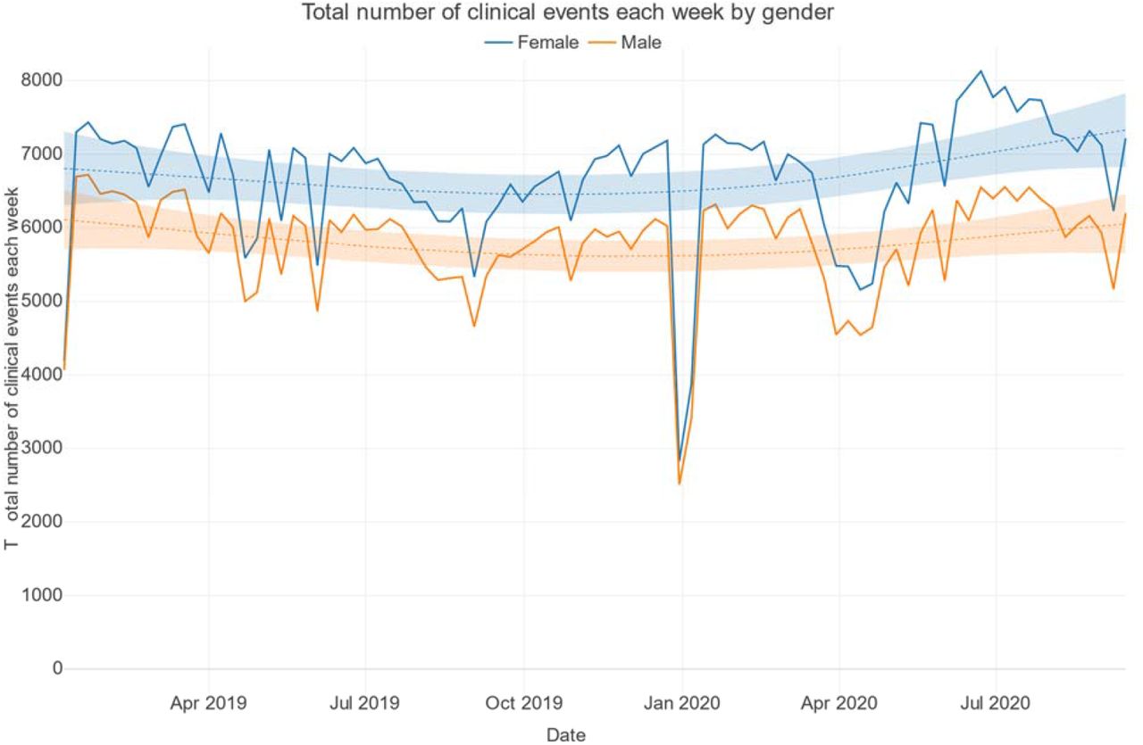 Total number of clinical events each week by gender