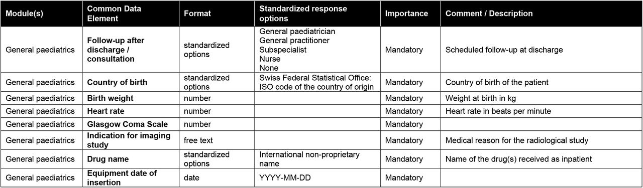 Examples of common data elements (CDE) of the core-module (general paediatrics) of SwissPedData’s common data model (CDM)