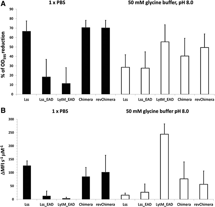 Specific activity of the lysins against Staphylococcus aureus NCTC 8325-4 reference strain. (A) Enzymes activities were observed as a turbidity reduction after 1 hr in room temperature either in 1 × PBS or 50 mM glycine buffer, pH 8.0. (B) Lytic activity of the enzymes was determined by SYTOX® fluorescence assay performed in 1 × PBS or 50 mM glycine buffer, pH 8.0, at room temperature for 1 hr. PBS, phosphate-buffered saline.