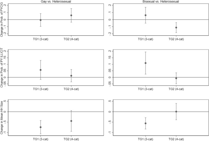 Estimates of marginal differences between gay and heterosexual males (first column) and bisexual and heterosexual males (second column) in the probabilities or means of selected outcomes by measurement approach (TG1 = three categories of sexual identity, TG2 = four categories of sexual identity), including 95% CIs for the marginal differences, based on estimated multivariable models (PYCIG = past-year cigarette use; PYILLICIT = past-year other drug use; HH Size = household size)