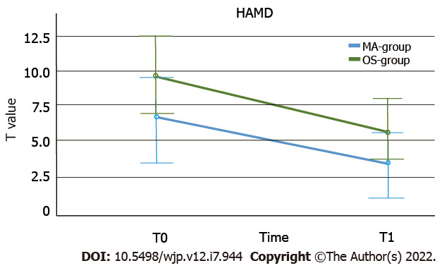 Hamilton Depressive Rating Scale scores over time and between groups (error bars represent 95% confidence interval). HAMD: Hamilton Depression Rating Scale; MA: Methamphetamine; OS: Other substances.