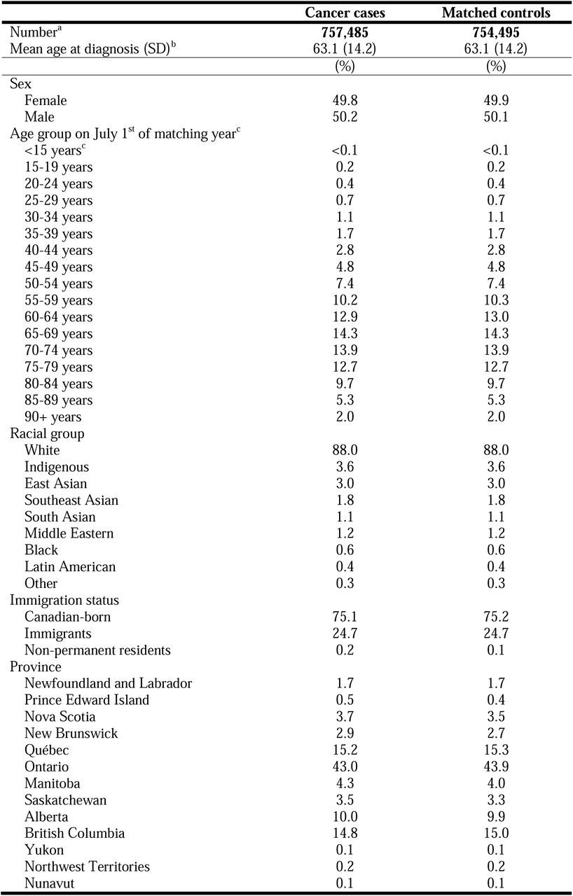Baseline characteristics of cancer cases aged 15-99 years at diagnosis and matched controls for all sites combined, CanCHECs 2006 & 2011.