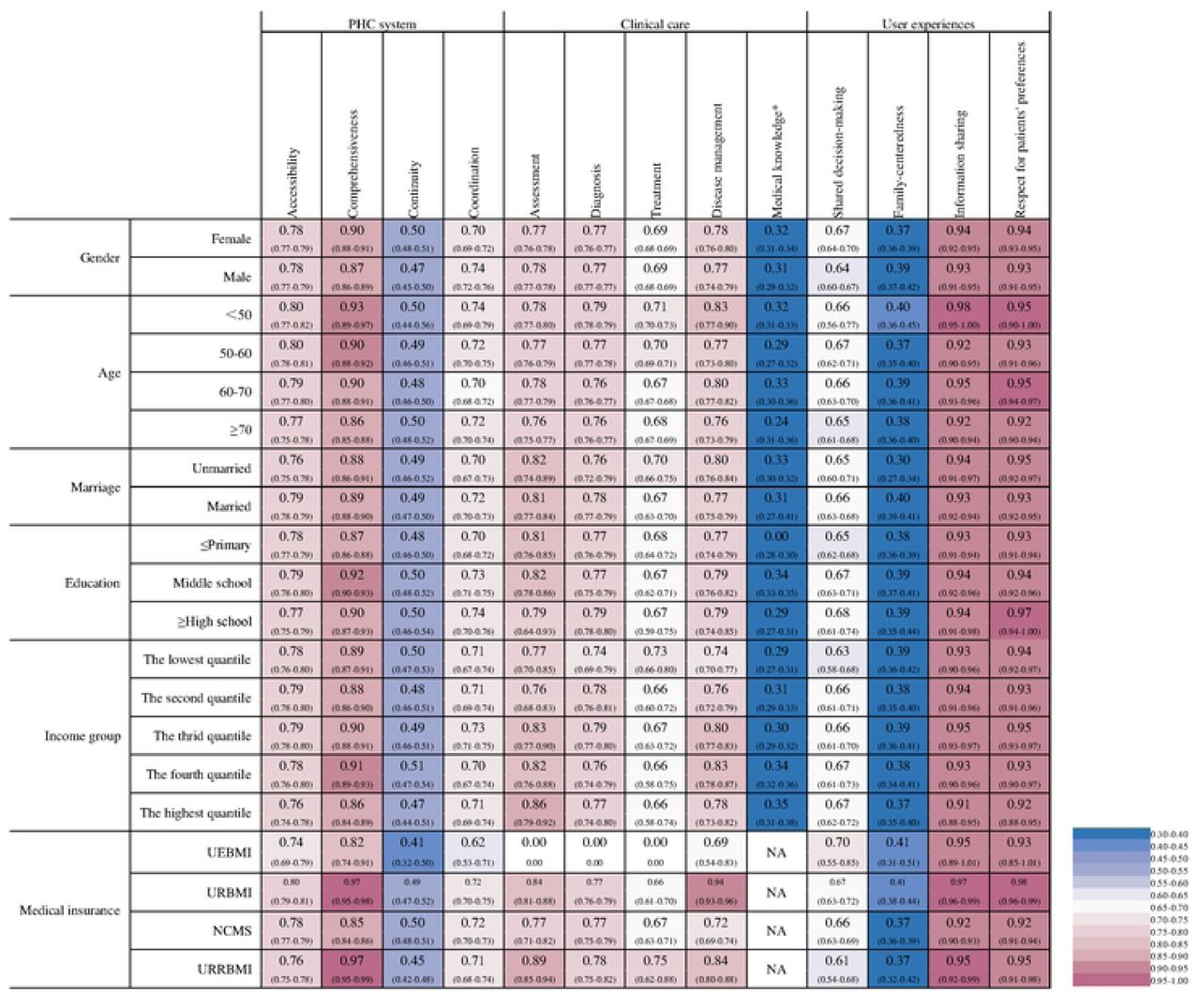The distribution of average PHC quality score by social-economic characteristics (95% CI).The distribution of quality score for assessment, diagnoses, and treatment in marriage, education, income group, and medical insurance were based on matched data between chart abstraction and patient survey; Quality score for medical knowledge is at provider level rather than patient level. NA, not applicable, meaning no observations in that category. UEBMI, Urban Employee Basic Medical Insurance. URBMI, Urban Resident Basic Medical Insurance. NCMS, New Rural Cooperative Medical Scheme. URRBMI, Urban and Rural Resident Basic Medical Insurance