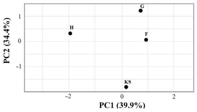 Principal coordinate analysis of microbial community structures in biocomposite samples. KS—hemp shives as a raw material for biocomposites; F, G, H—hemp-based composites, where F was with Flovan additives, G with EG, and H without additives.